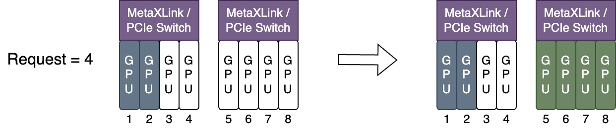Metax spread 调度  策略图，展示资源分配